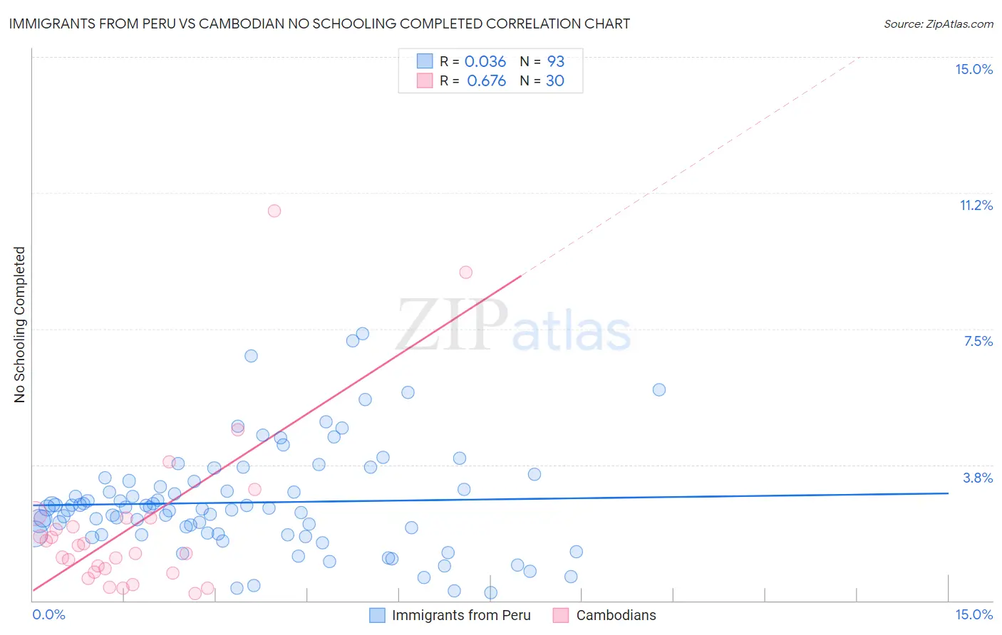 Immigrants from Peru vs Cambodian No Schooling Completed