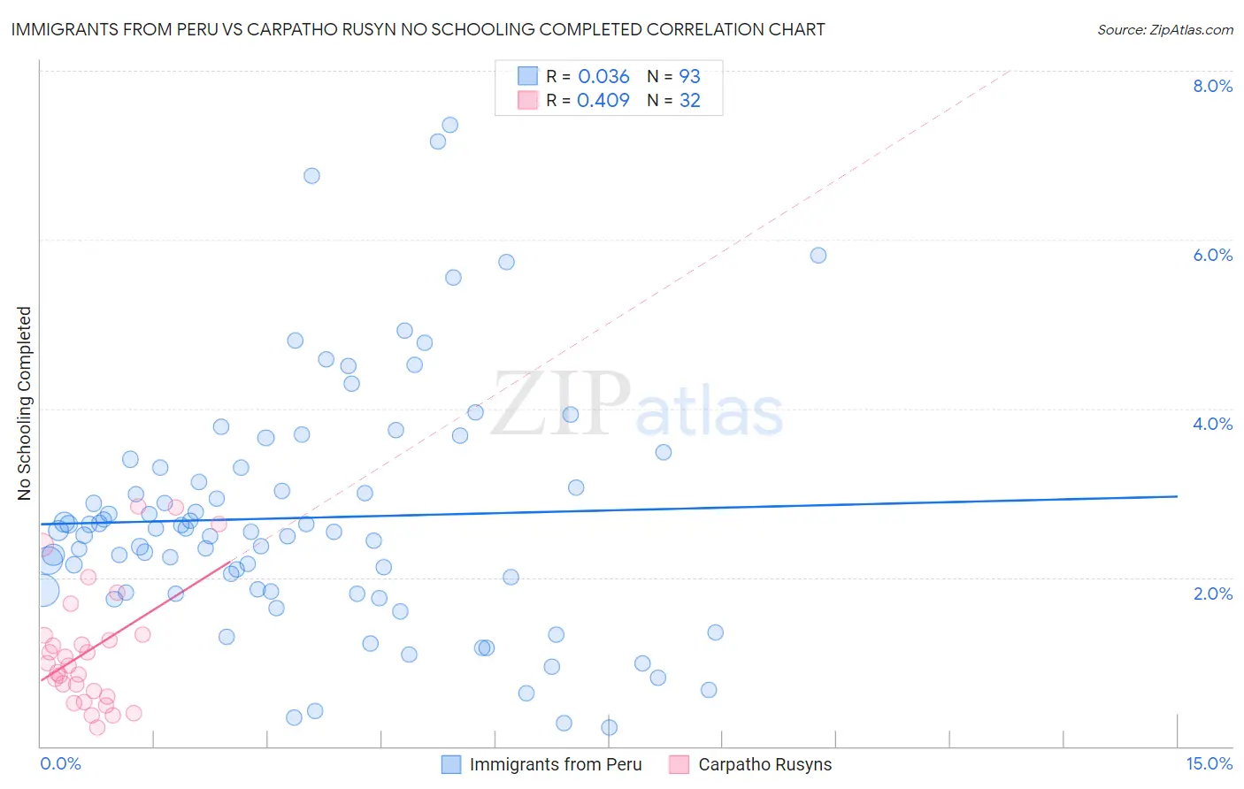 Immigrants from Peru vs Carpatho Rusyn No Schooling Completed