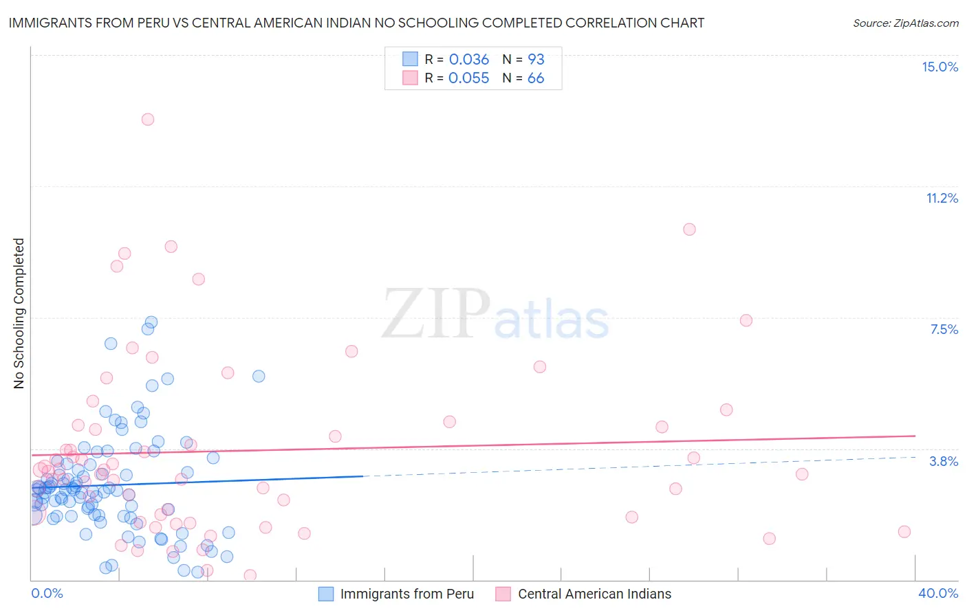 Immigrants from Peru vs Central American Indian No Schooling Completed