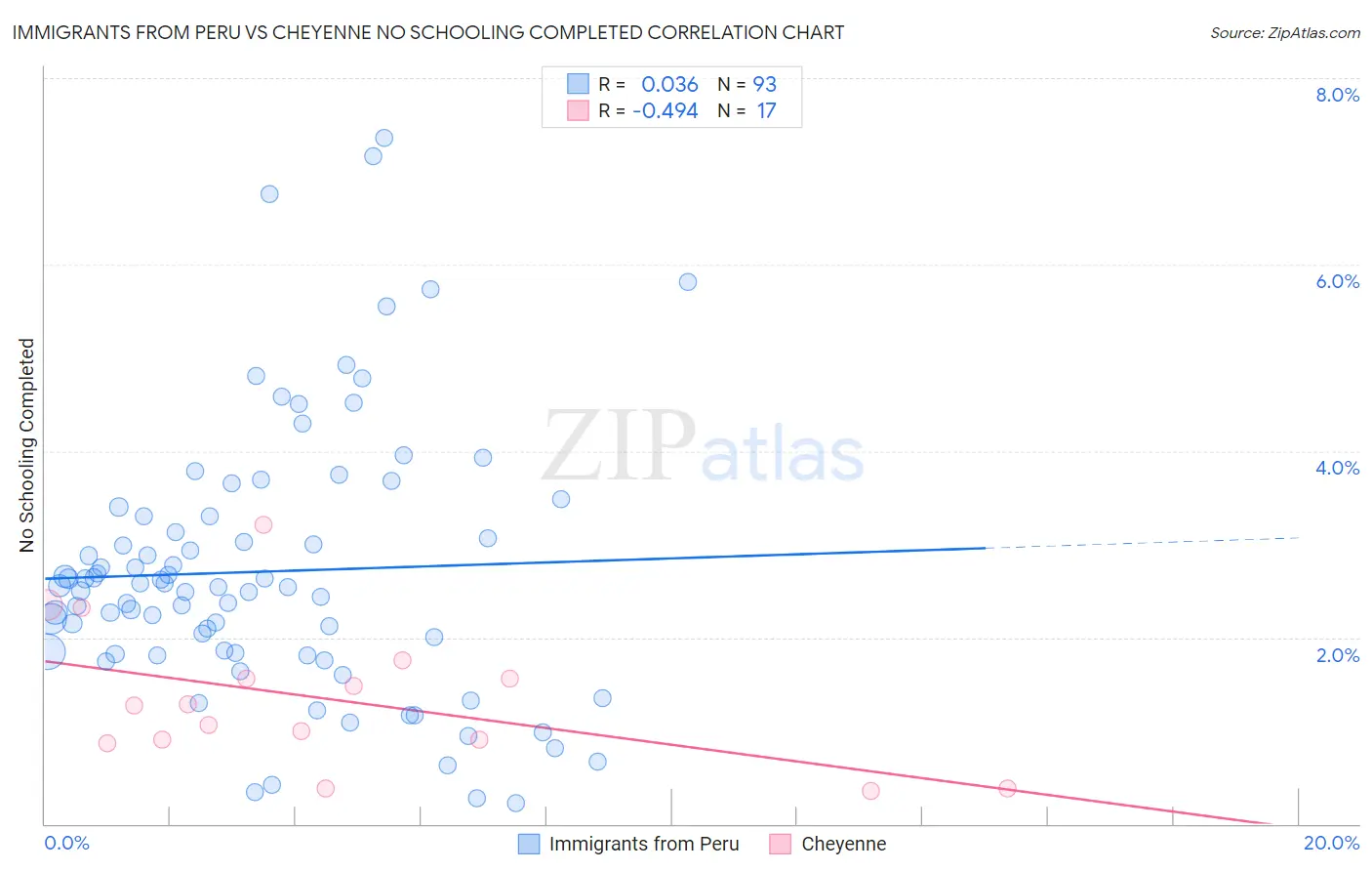 Immigrants from Peru vs Cheyenne No Schooling Completed