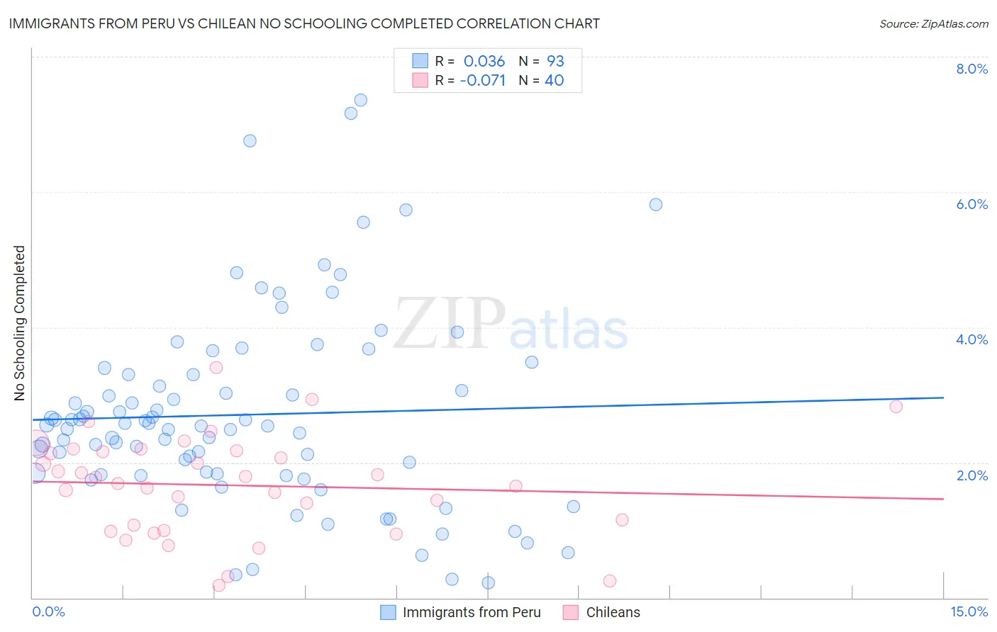Immigrants from Peru vs Chilean No Schooling Completed