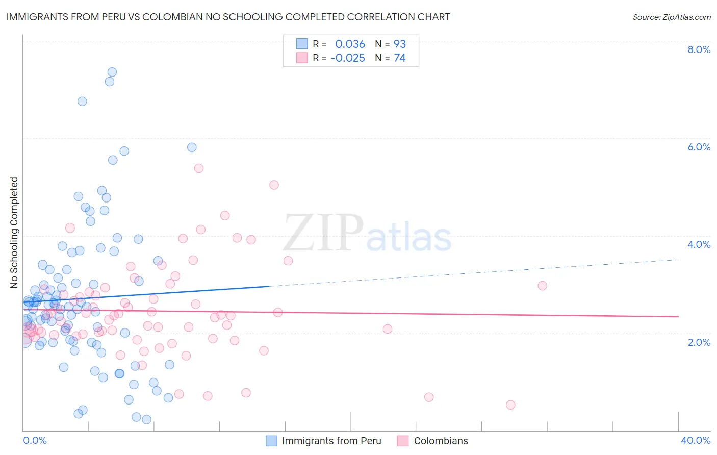 Immigrants from Peru vs Colombian No Schooling Completed