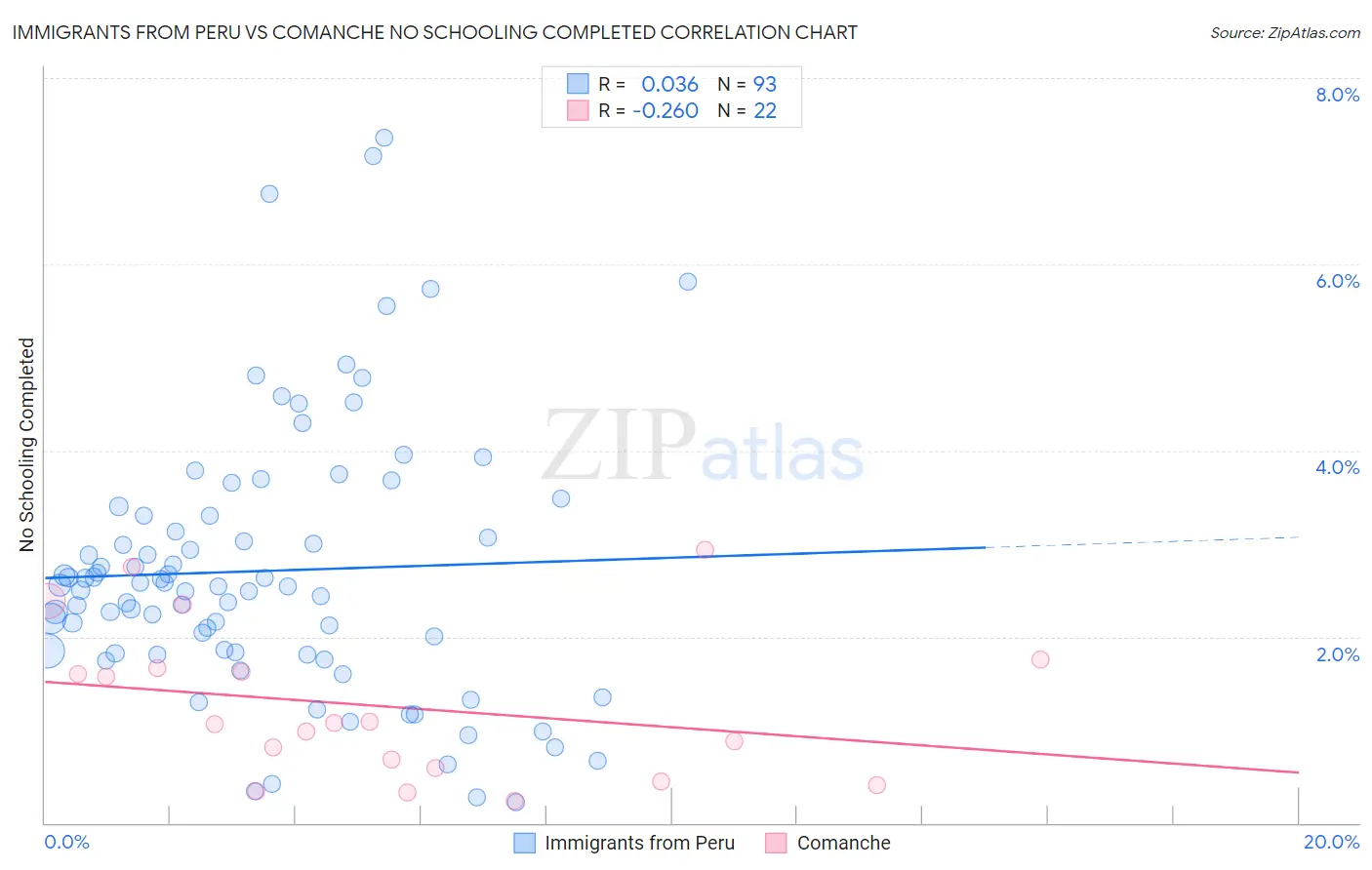 Immigrants from Peru vs Comanche No Schooling Completed