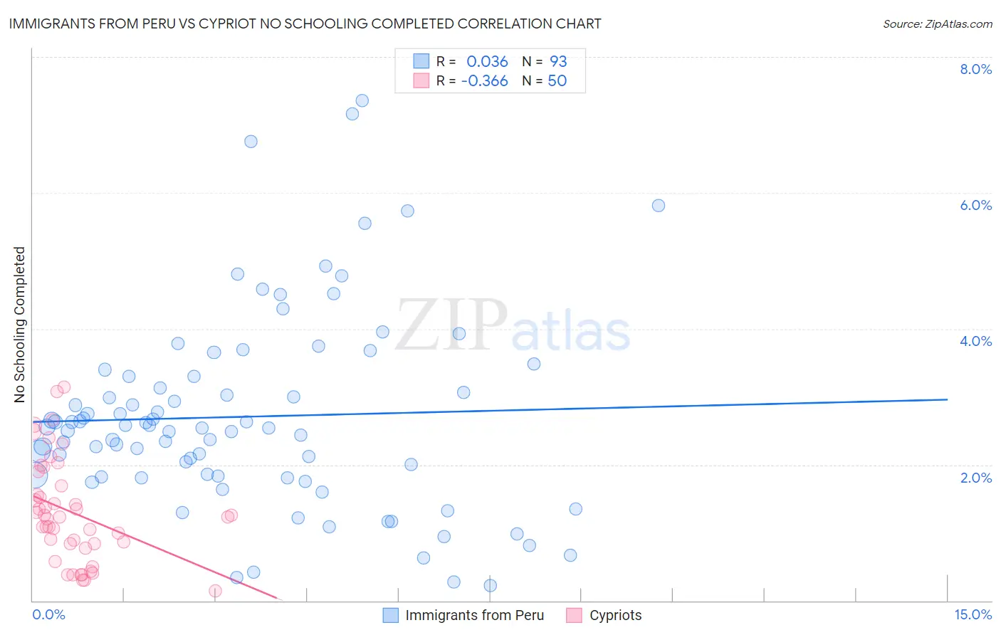 Immigrants from Peru vs Cypriot No Schooling Completed