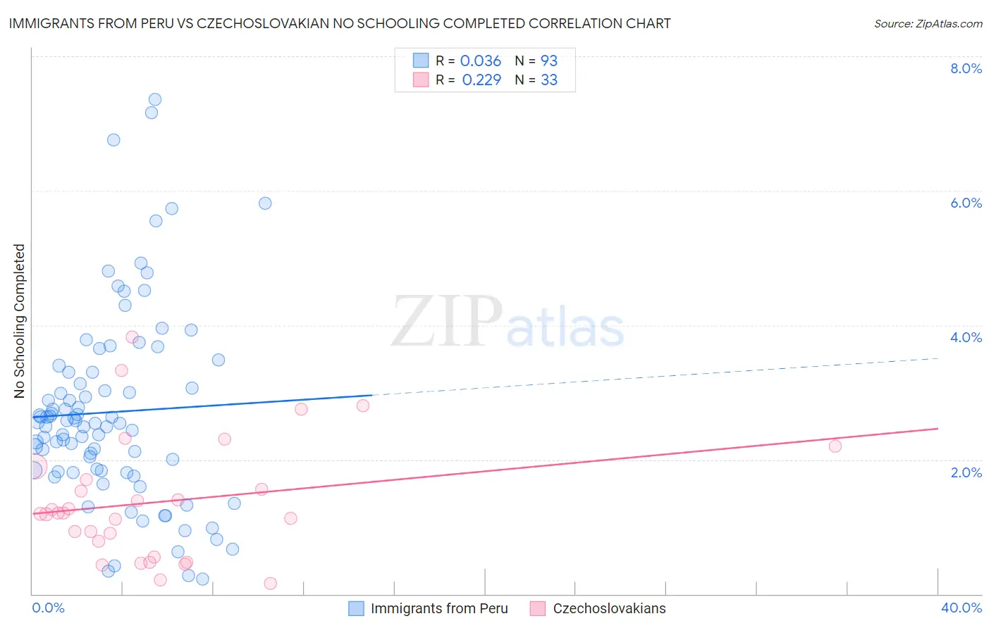 Immigrants from Peru vs Czechoslovakian No Schooling Completed