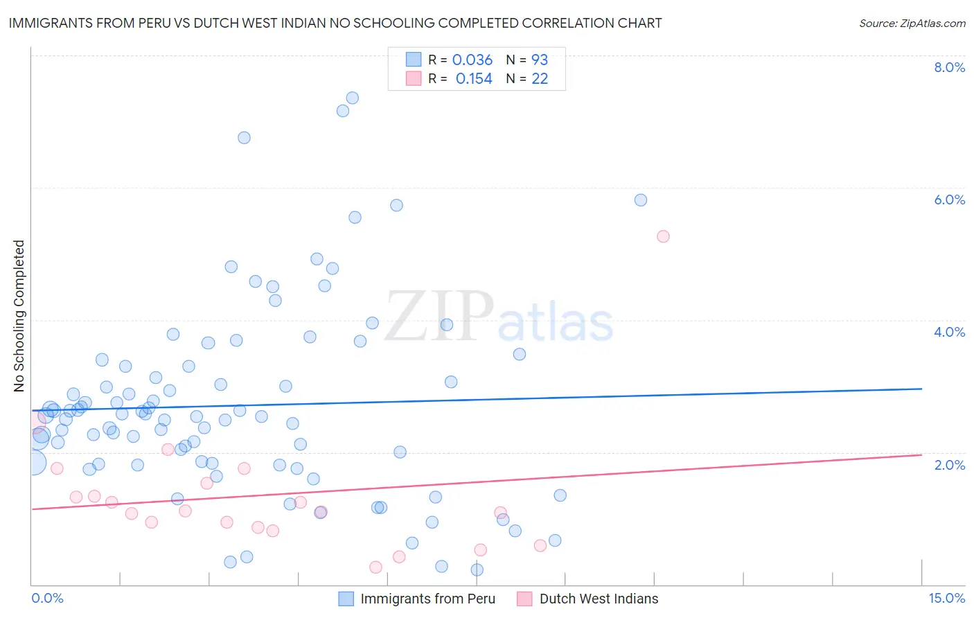 Immigrants from Peru vs Dutch West Indian No Schooling Completed