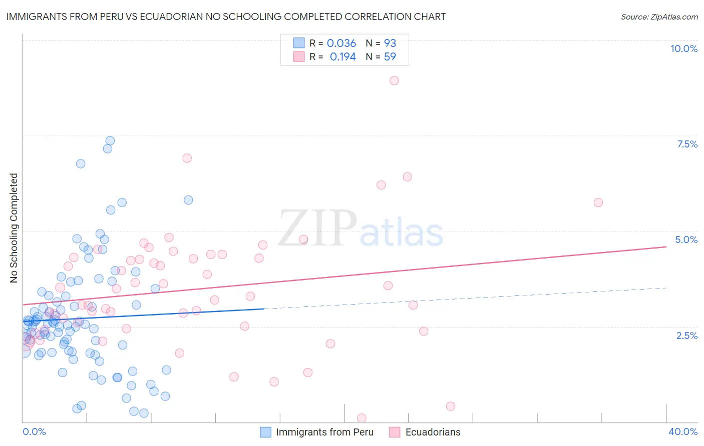 Immigrants from Peru vs Ecuadorian No Schooling Completed
