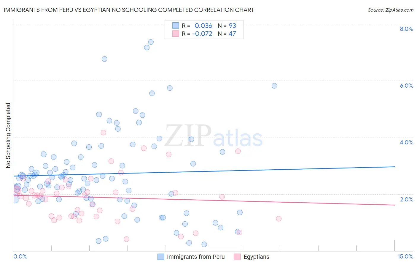 Immigrants from Peru vs Egyptian No Schooling Completed