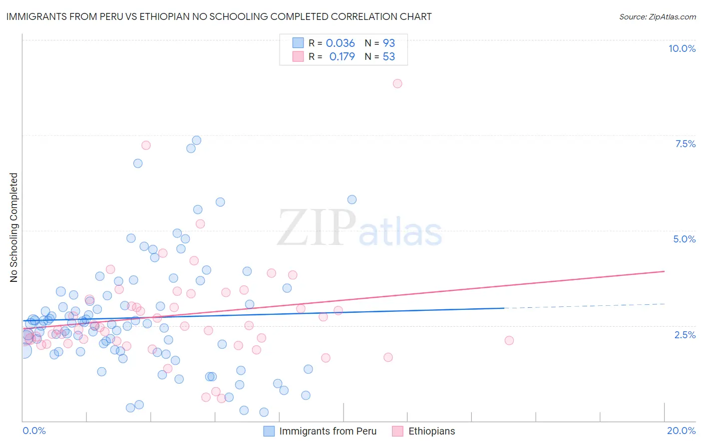 Immigrants from Peru vs Ethiopian No Schooling Completed