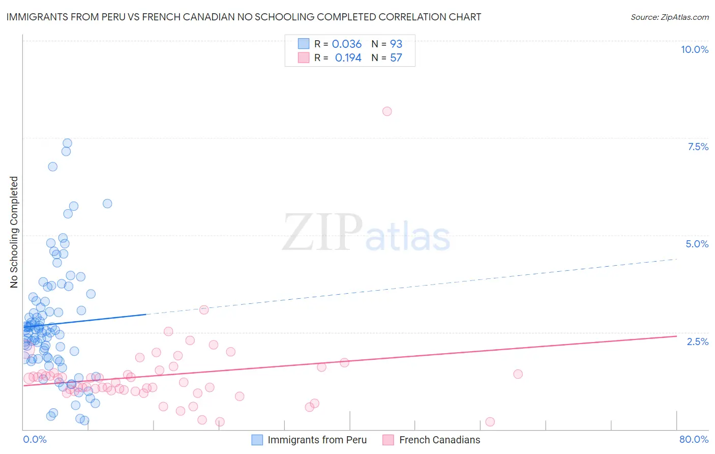 Immigrants from Peru vs French Canadian No Schooling Completed