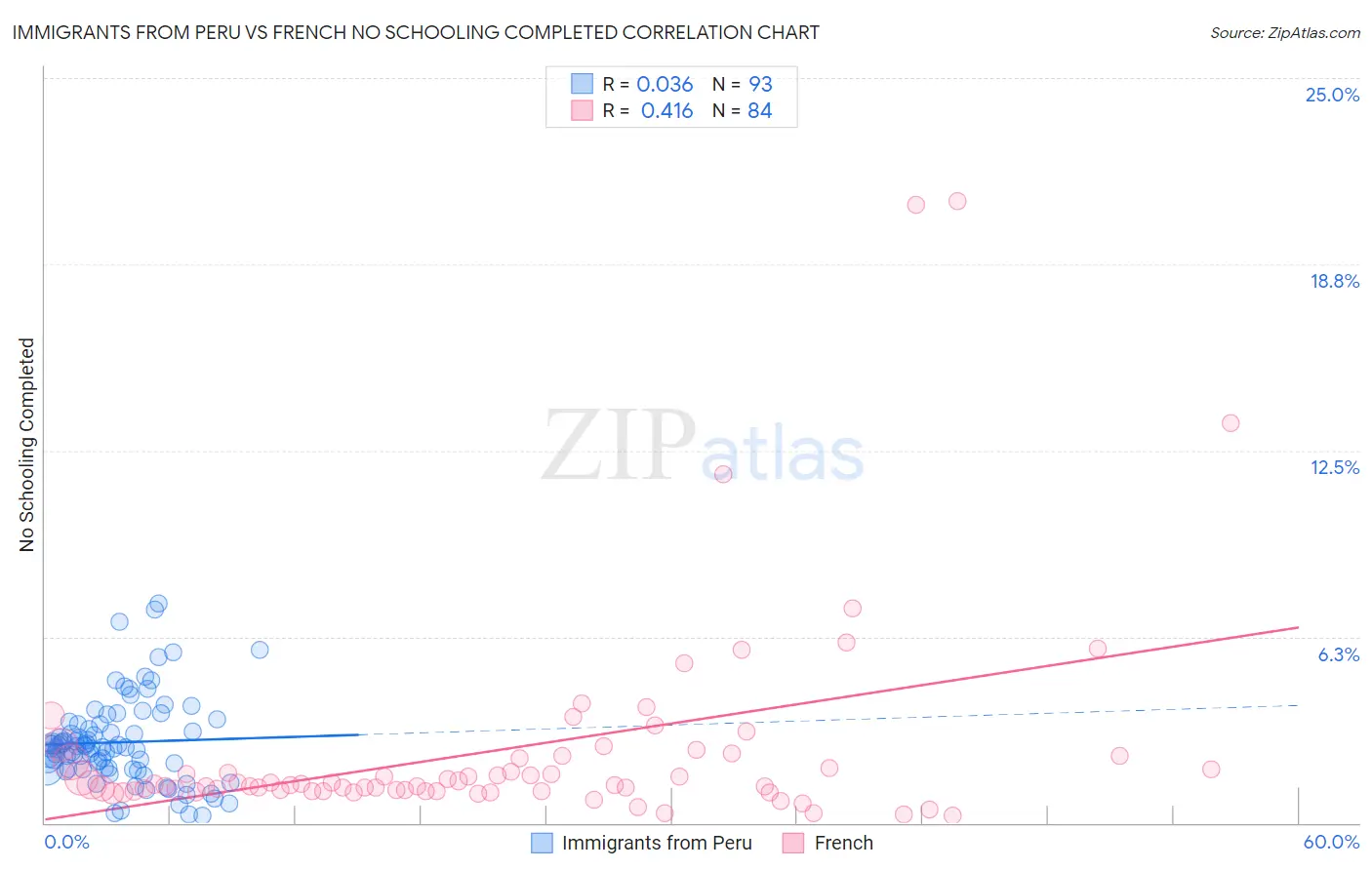 Immigrants from Peru vs French No Schooling Completed