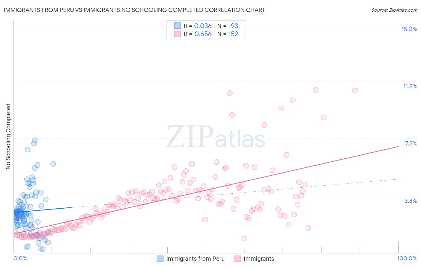 Immigrants from Peru vs Immigrants No Schooling Completed