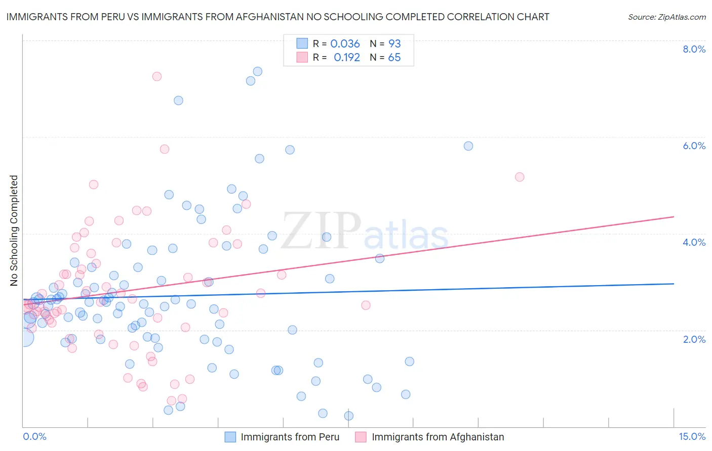 Immigrants from Peru vs Immigrants from Afghanistan No Schooling Completed