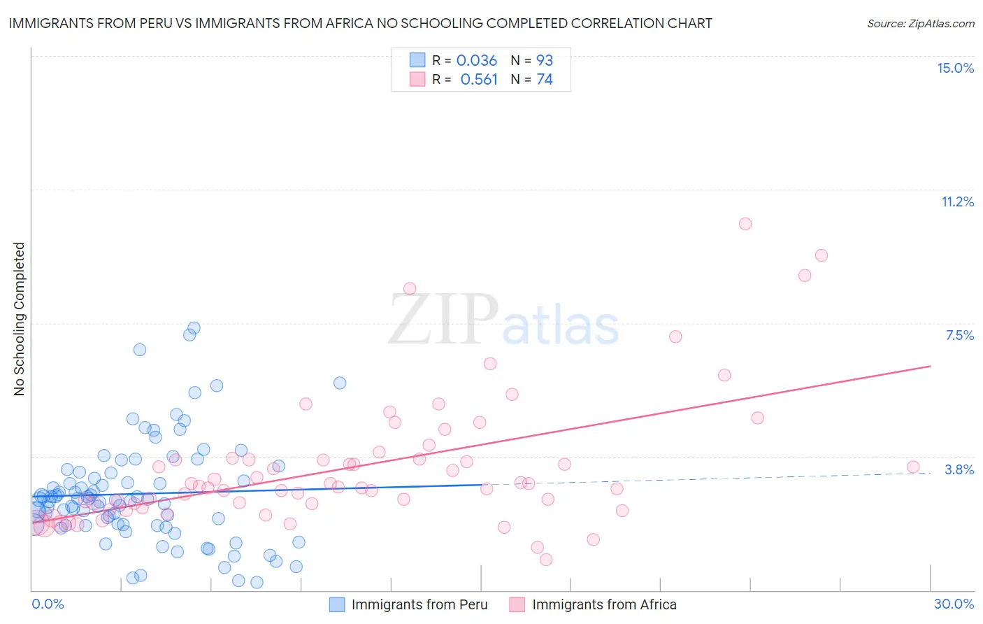 Immigrants from Peru vs Immigrants from Africa No Schooling Completed