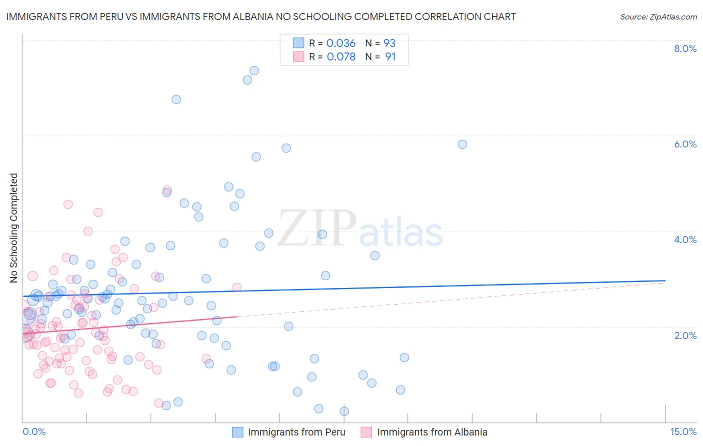Immigrants from Peru vs Immigrants from Albania No Schooling Completed