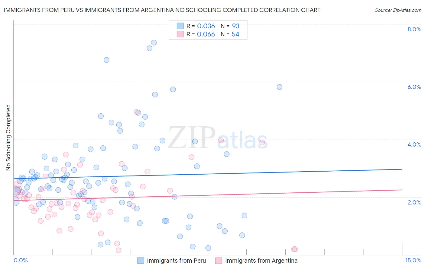 Immigrants from Peru vs Immigrants from Argentina No Schooling Completed