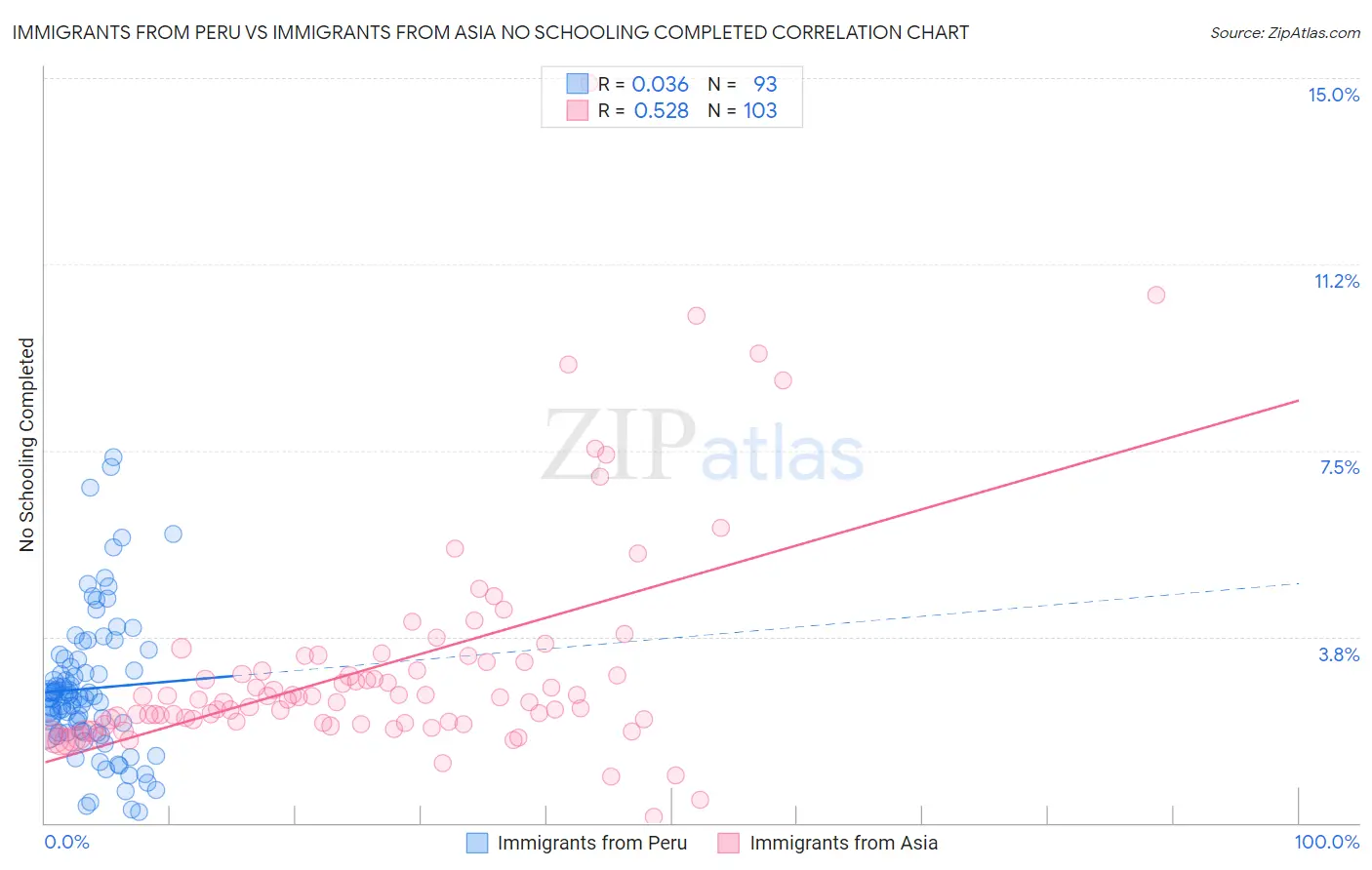 Immigrants from Peru vs Immigrants from Asia No Schooling Completed