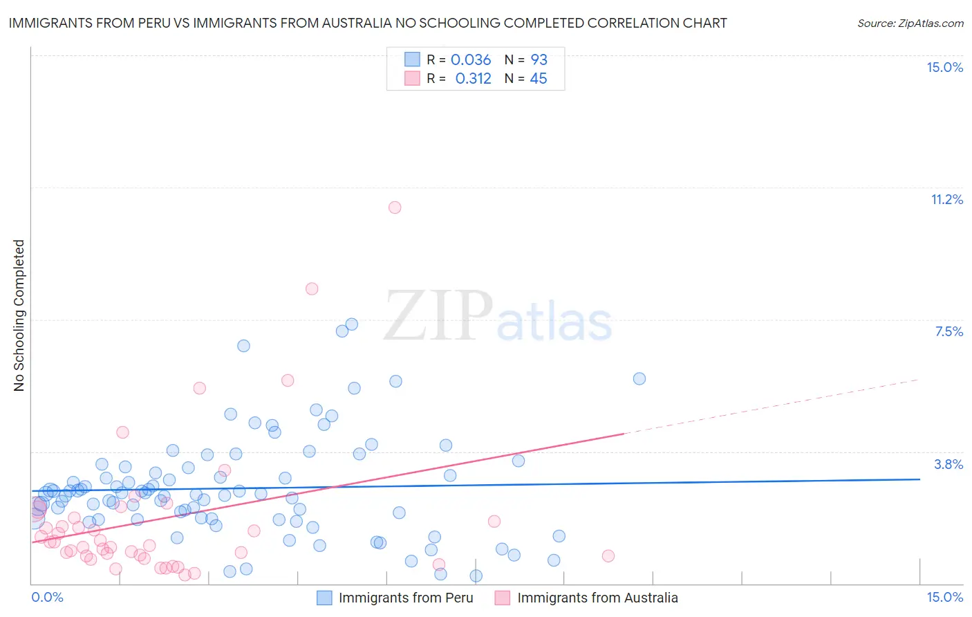 Immigrants from Peru vs Immigrants from Australia No Schooling Completed