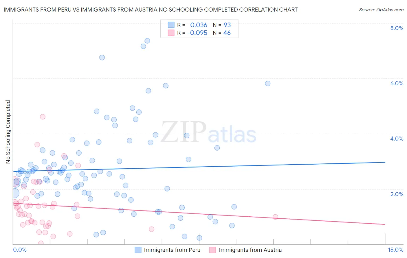Immigrants from Peru vs Immigrants from Austria No Schooling Completed