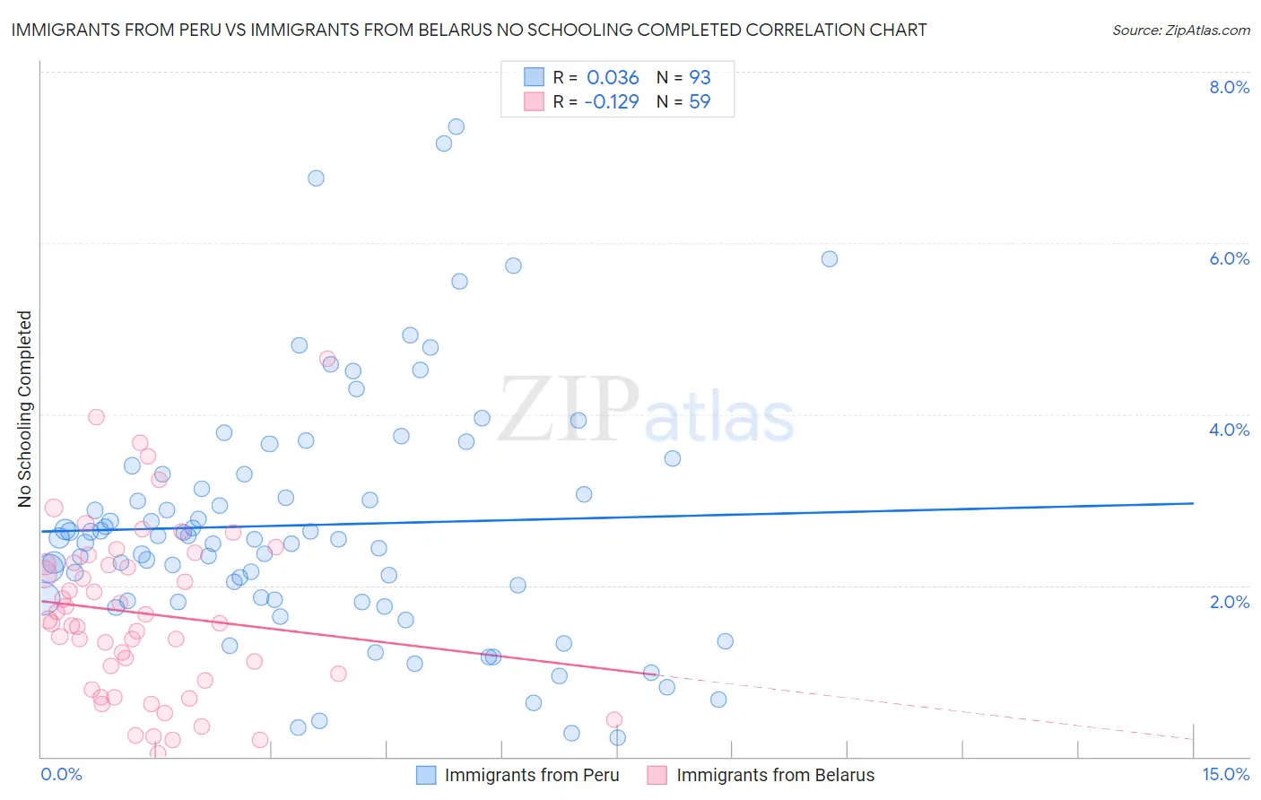 Immigrants from Peru vs Immigrants from Belarus No Schooling Completed