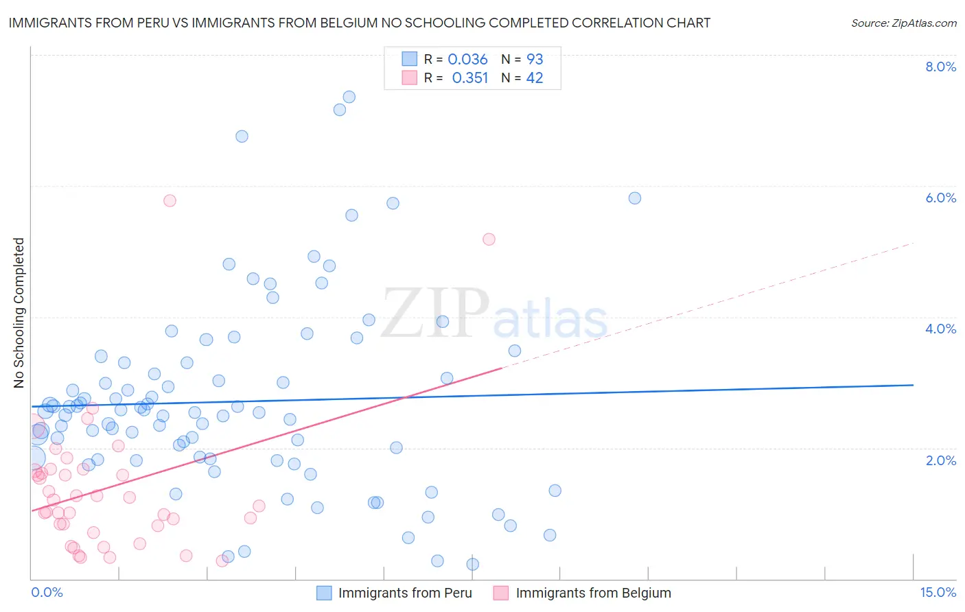 Immigrants from Peru vs Immigrants from Belgium No Schooling Completed