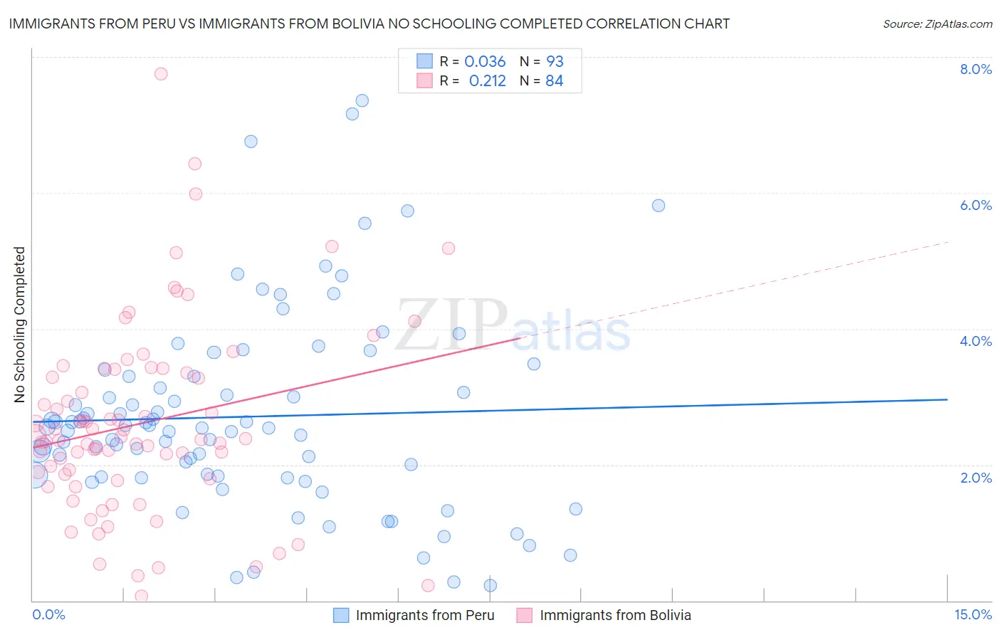Immigrants from Peru vs Immigrants from Bolivia No Schooling Completed