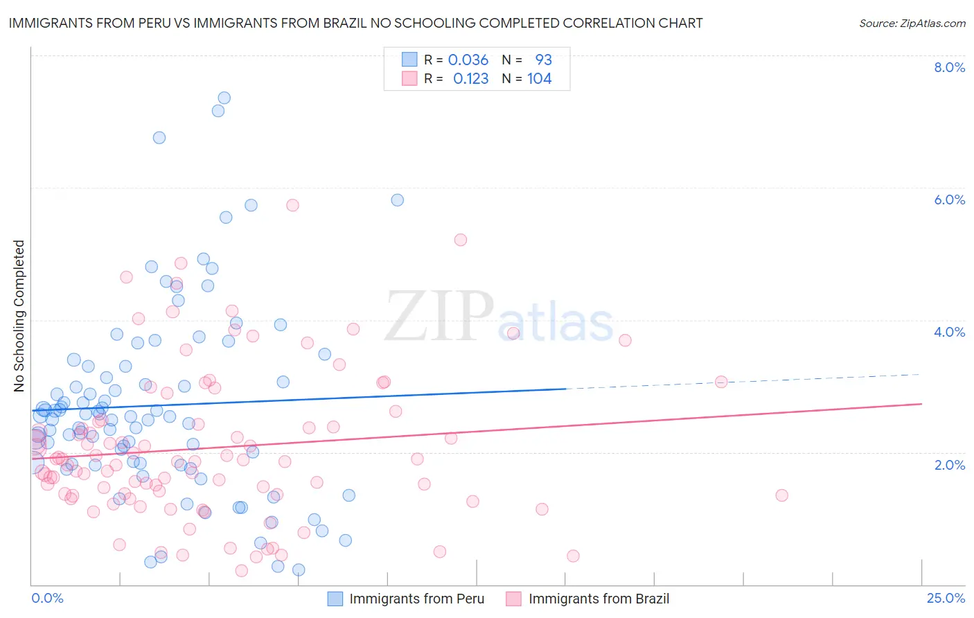 Immigrants from Peru vs Immigrants from Brazil No Schooling Completed