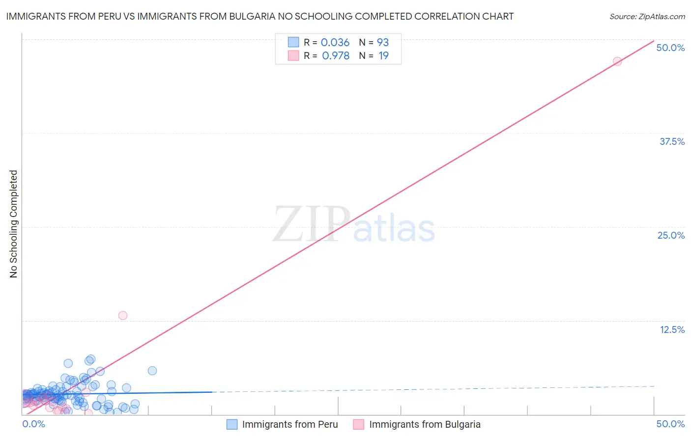 Immigrants from Peru vs Immigrants from Bulgaria No Schooling Completed