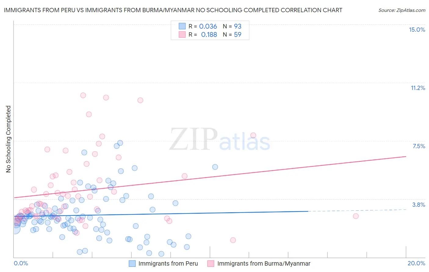 Immigrants from Peru vs Immigrants from Burma/Myanmar No Schooling Completed