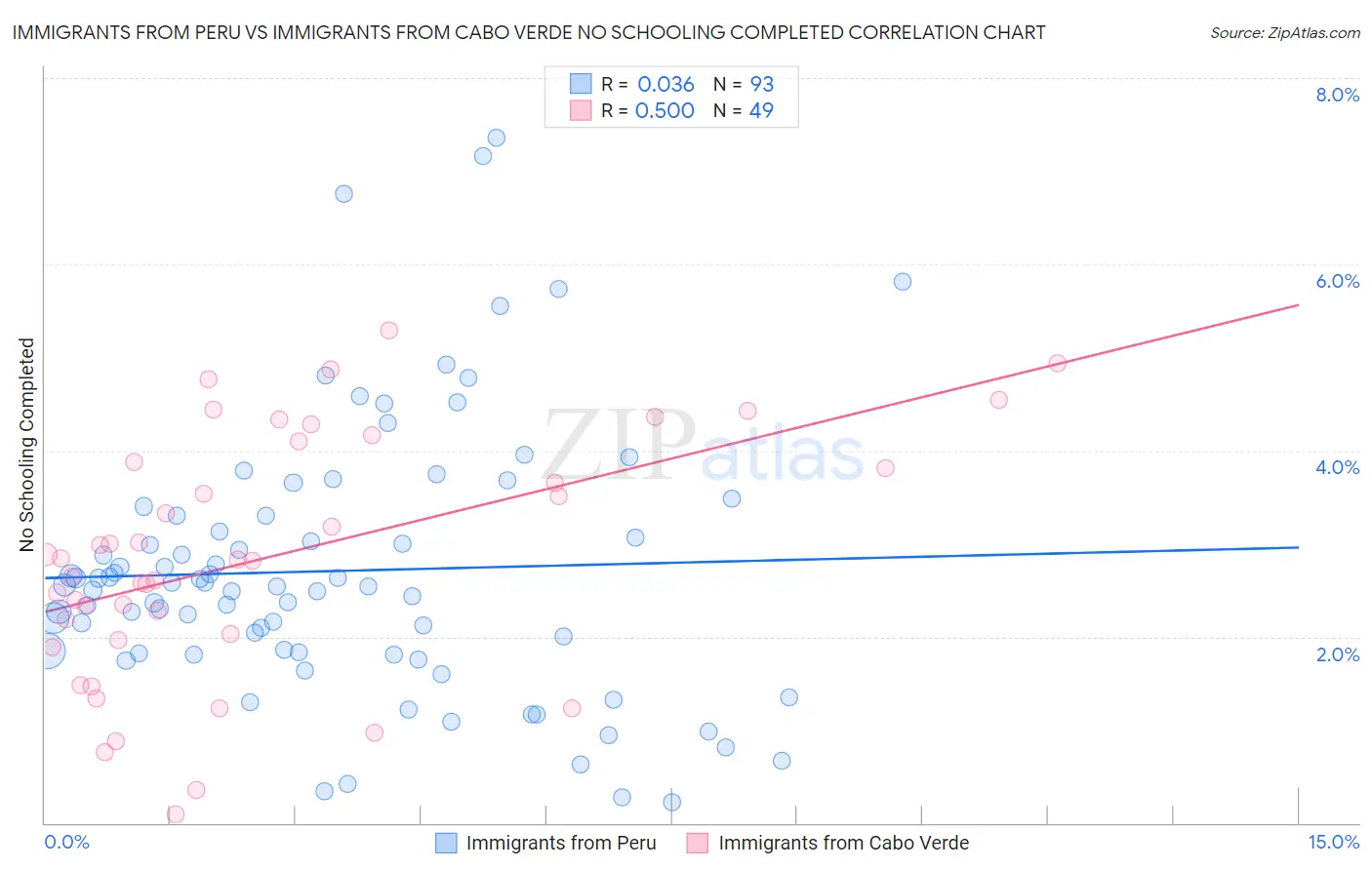 Immigrants from Peru vs Immigrants from Cabo Verde No Schooling Completed