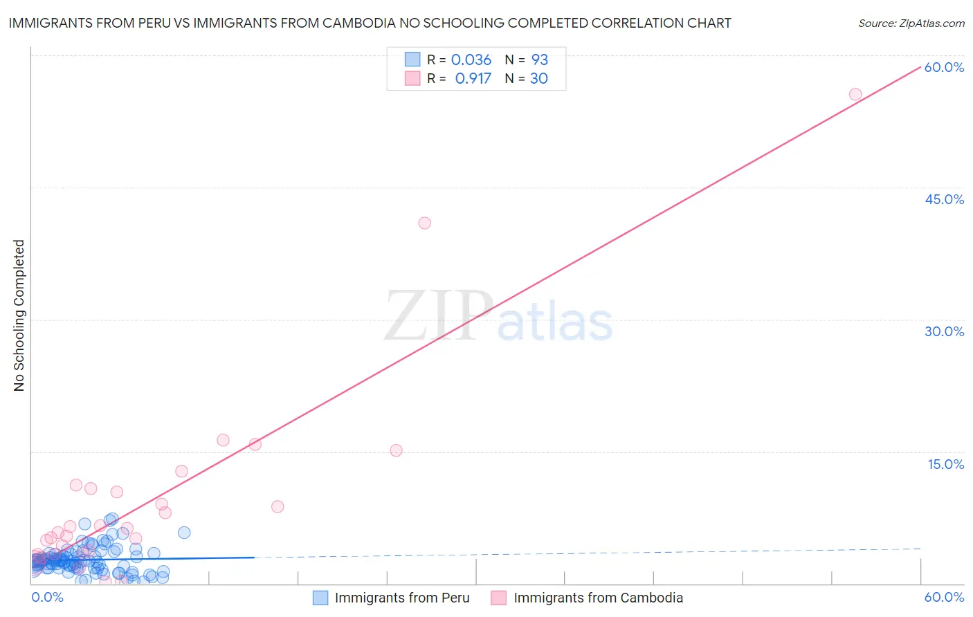 Immigrants from Peru vs Immigrants from Cambodia No Schooling Completed