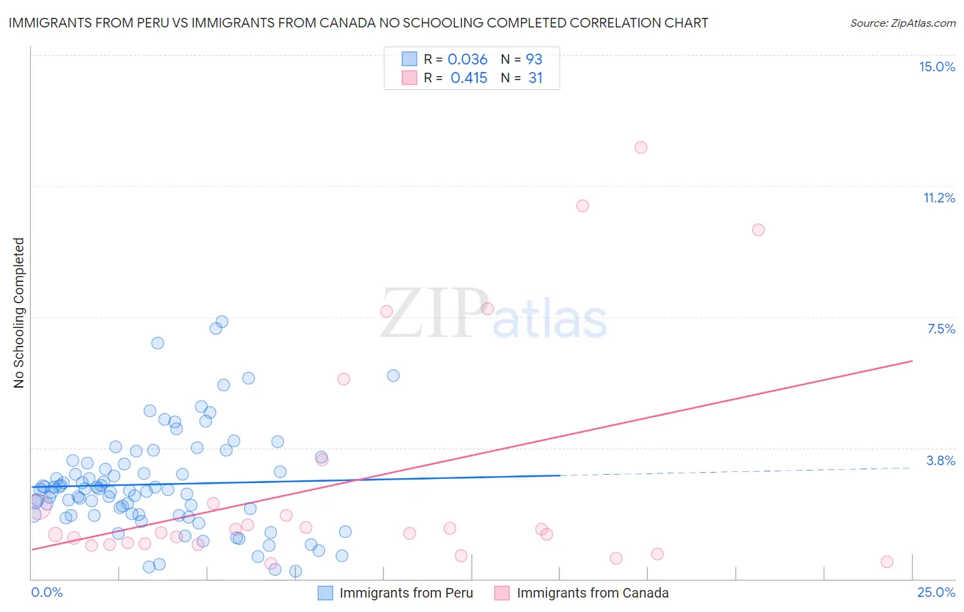 Immigrants from Peru vs Immigrants from Canada No Schooling Completed