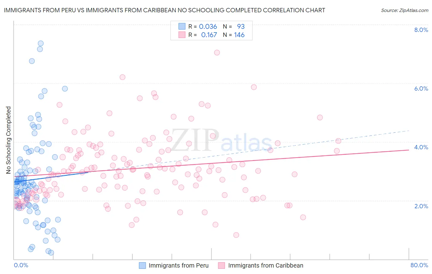 Immigrants from Peru vs Immigrants from Caribbean No Schooling Completed