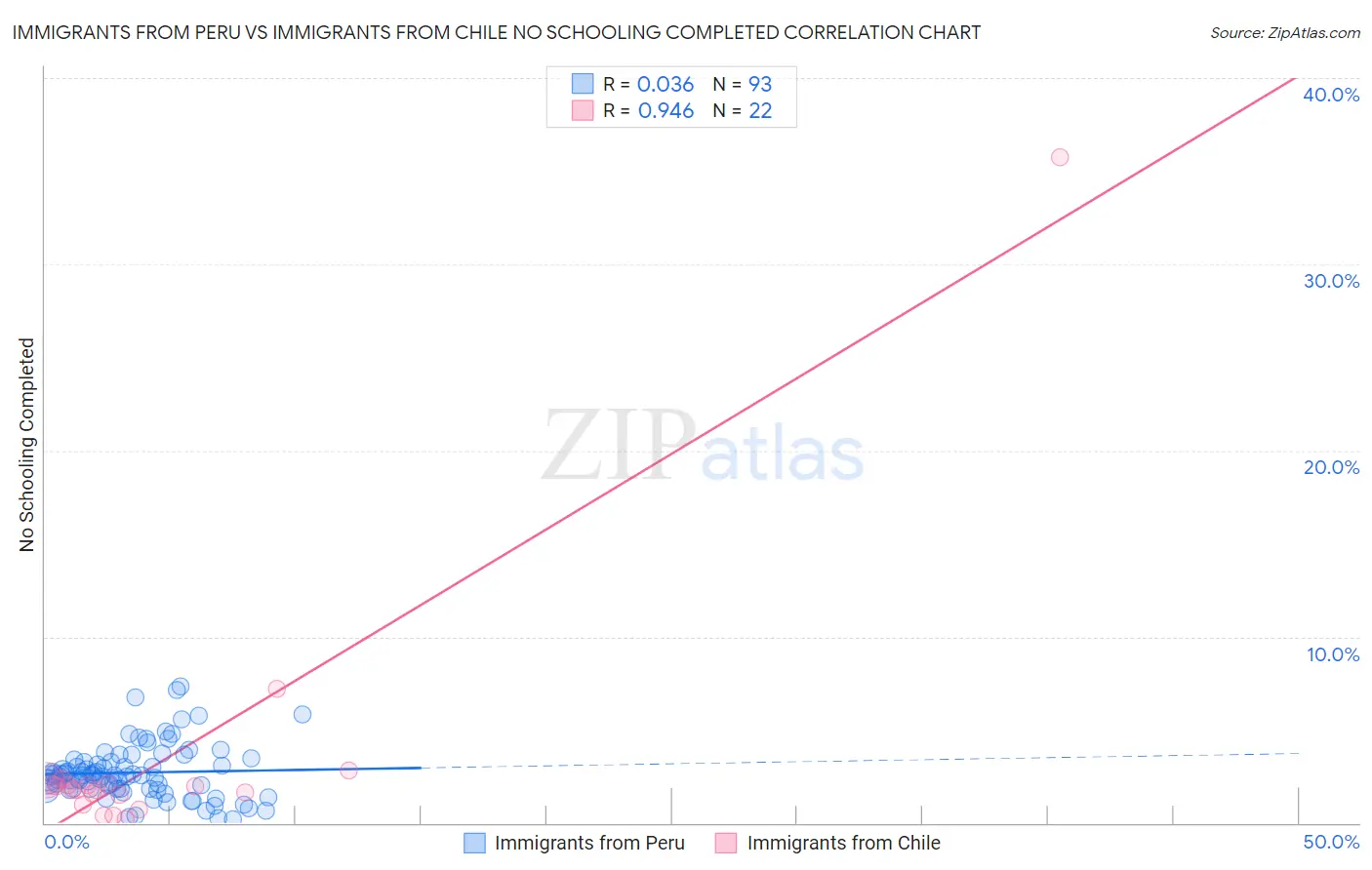 Immigrants from Peru vs Immigrants from Chile No Schooling Completed
