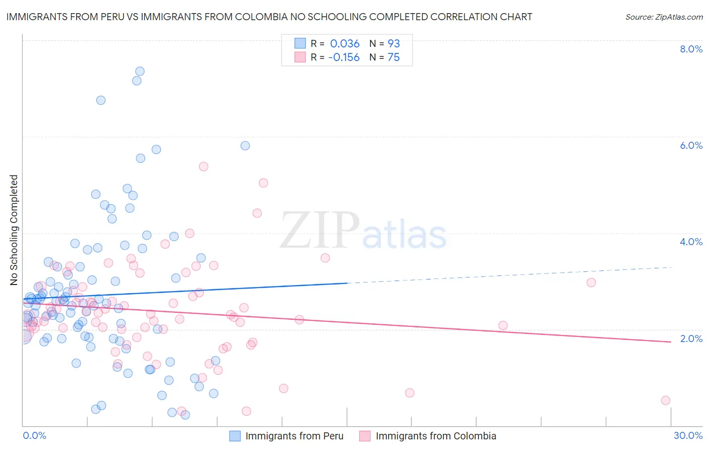 Immigrants from Peru vs Immigrants from Colombia No Schooling Completed
