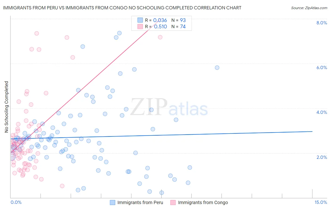 Immigrants from Peru vs Immigrants from Congo No Schooling Completed