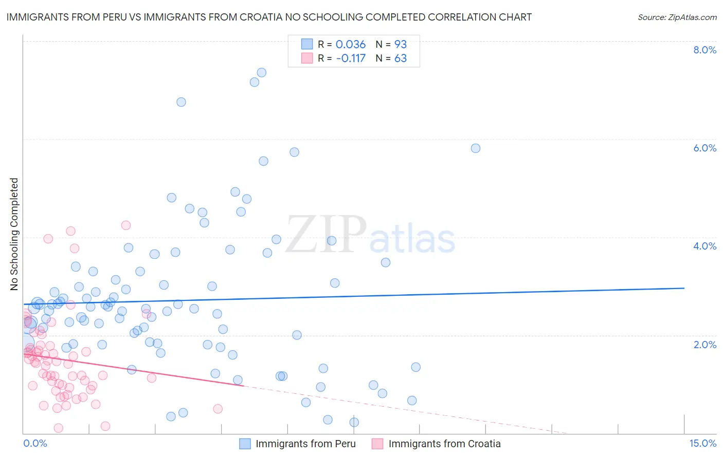 Immigrants from Peru vs Immigrants from Croatia No Schooling Completed