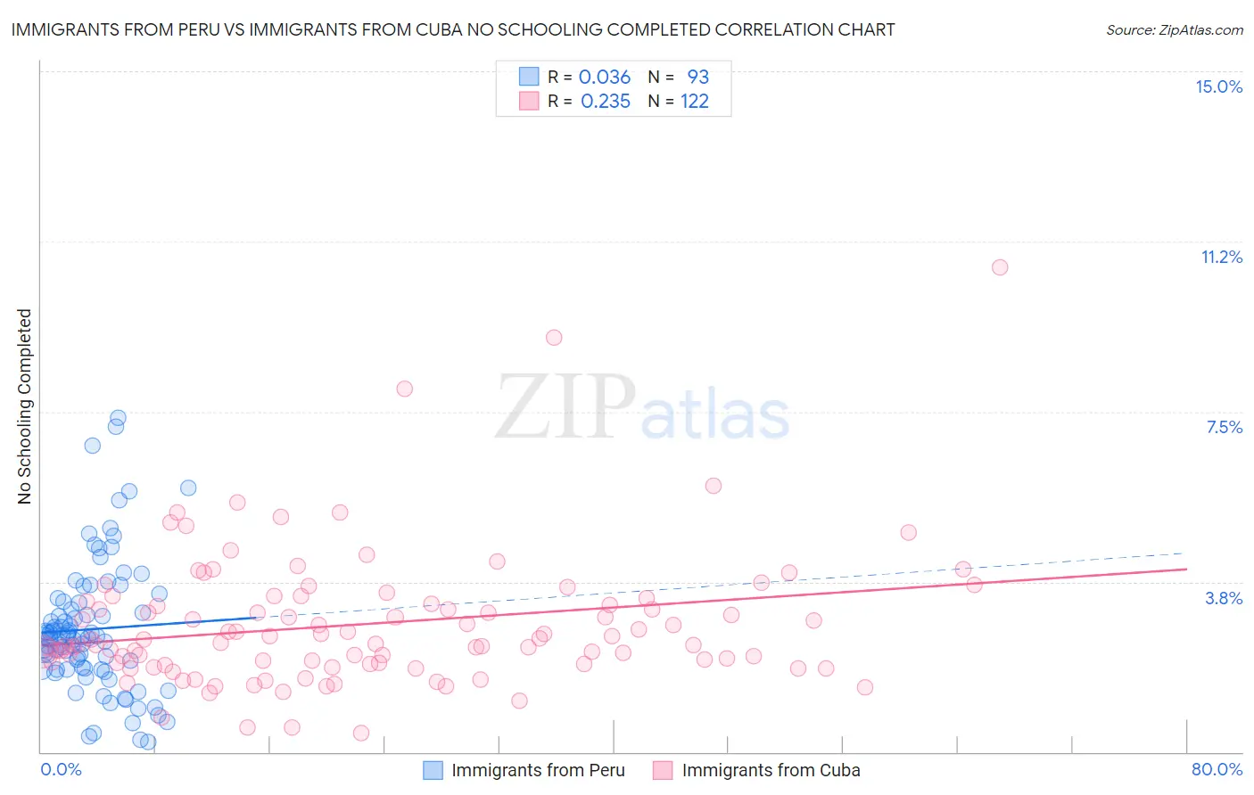 Immigrants from Peru vs Immigrants from Cuba No Schooling Completed