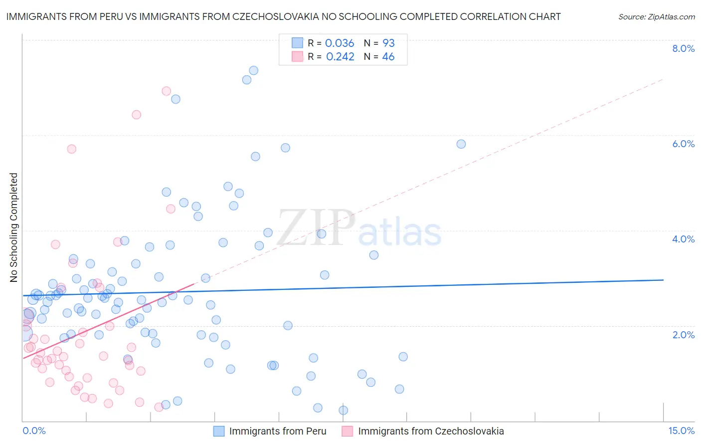 Immigrants from Peru vs Immigrants from Czechoslovakia No Schooling Completed