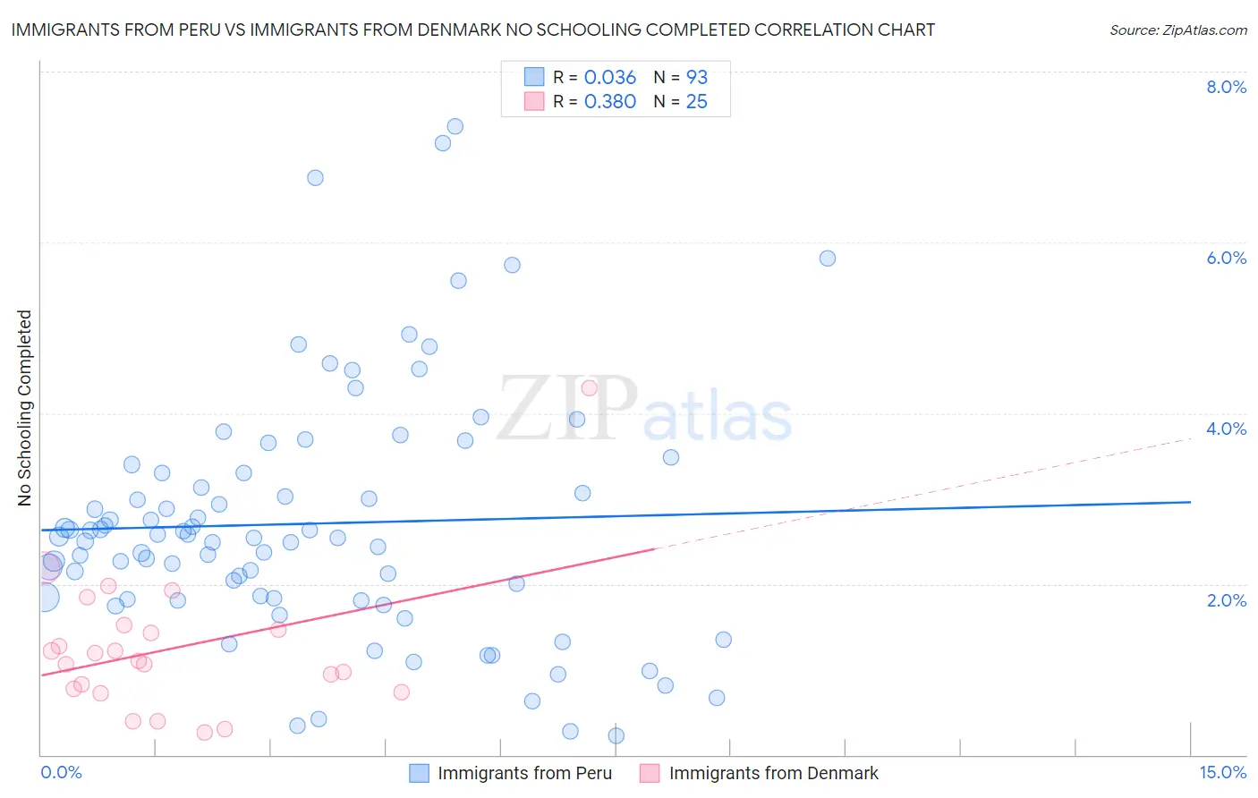 Immigrants from Peru vs Immigrants from Denmark No Schooling Completed