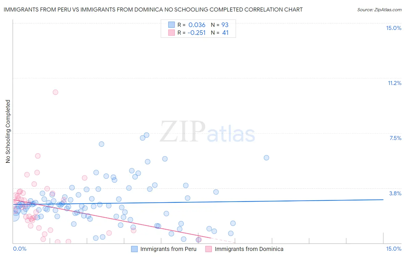 Immigrants from Peru vs Immigrants from Dominica No Schooling Completed