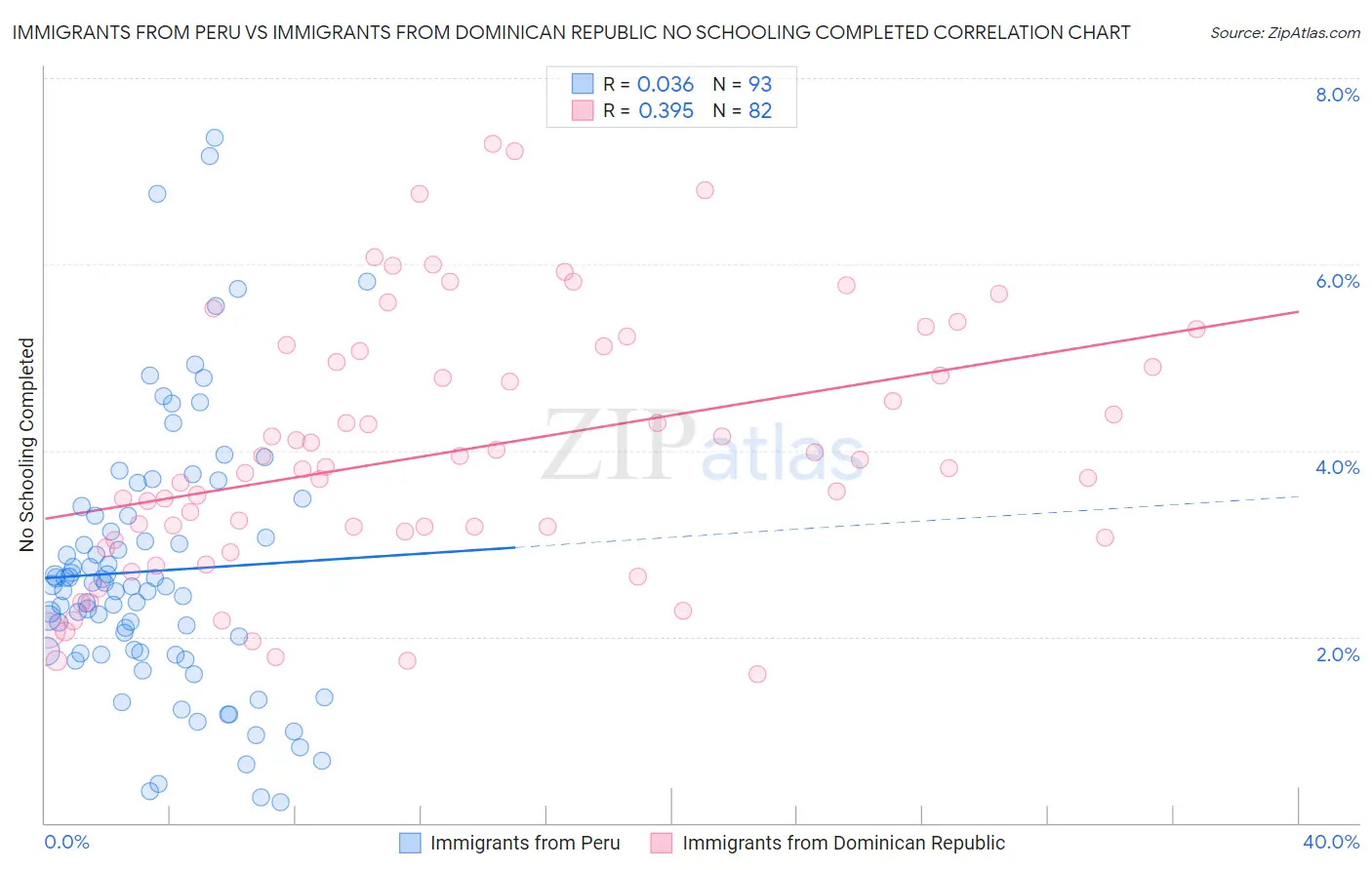 Immigrants from Peru vs Immigrants from Dominican Republic No Schooling Completed