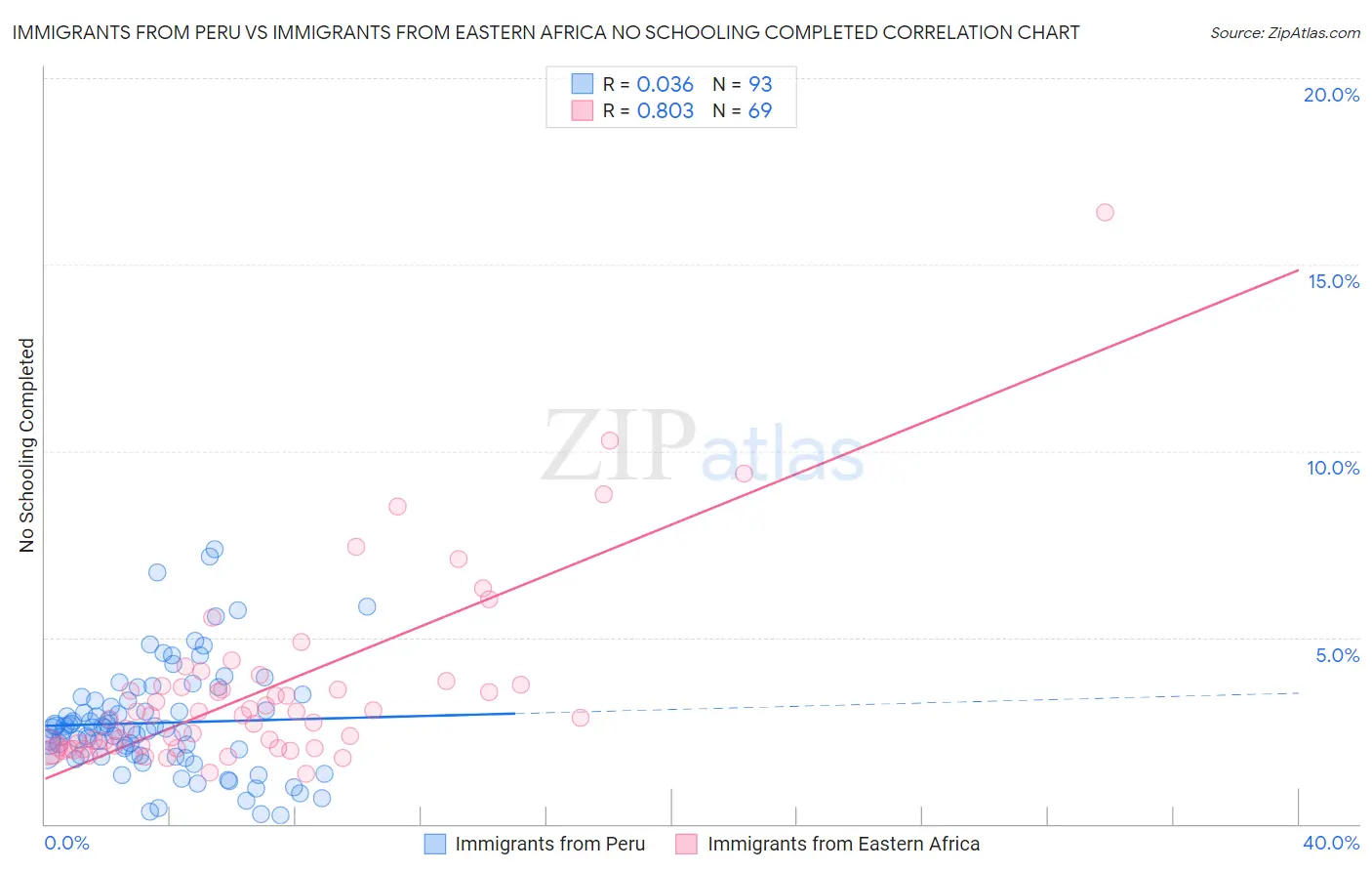 Immigrants from Peru vs Immigrants from Eastern Africa No Schooling Completed