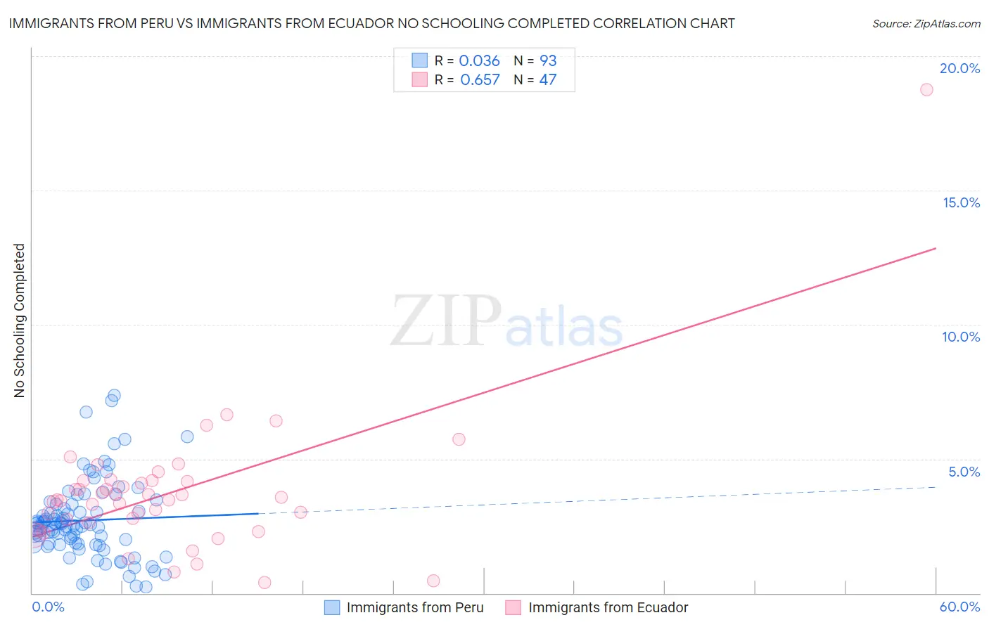 Immigrants from Peru vs Immigrants from Ecuador No Schooling Completed