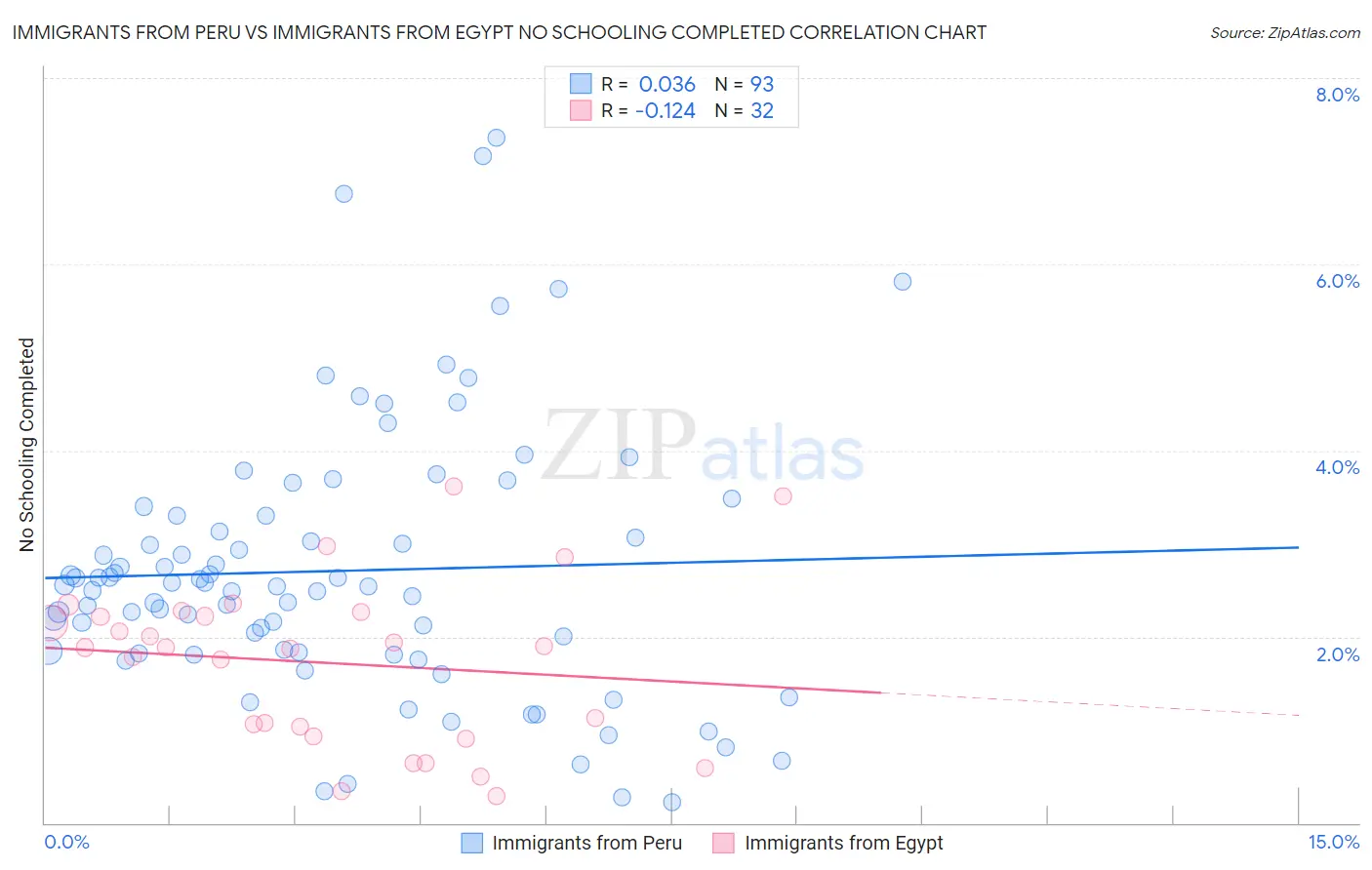 Immigrants from Peru vs Immigrants from Egypt No Schooling Completed