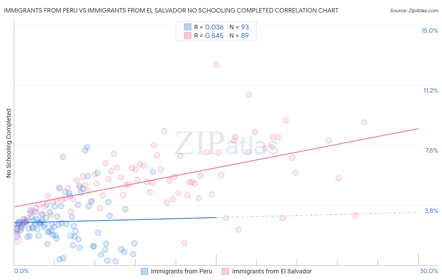 Immigrants from Peru vs Immigrants from El Salvador No Schooling Completed