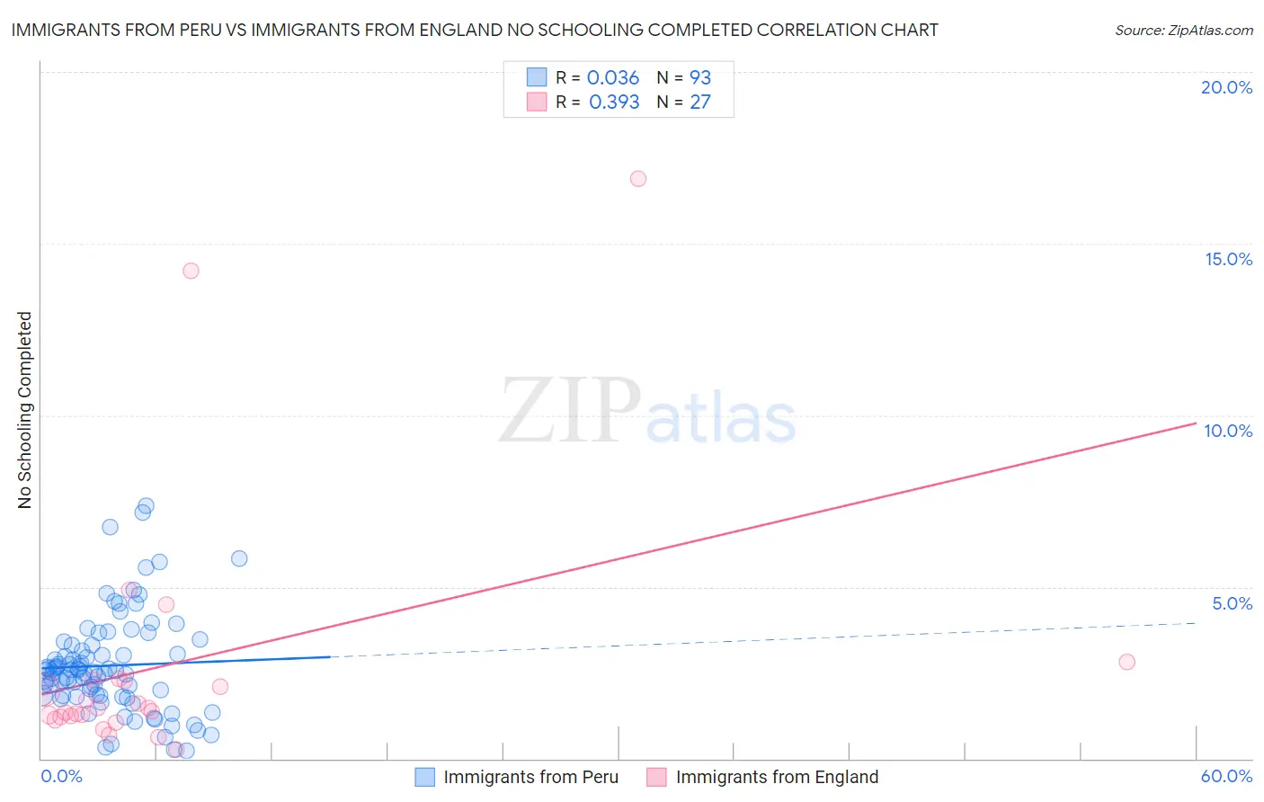 Immigrants from Peru vs Immigrants from England No Schooling Completed