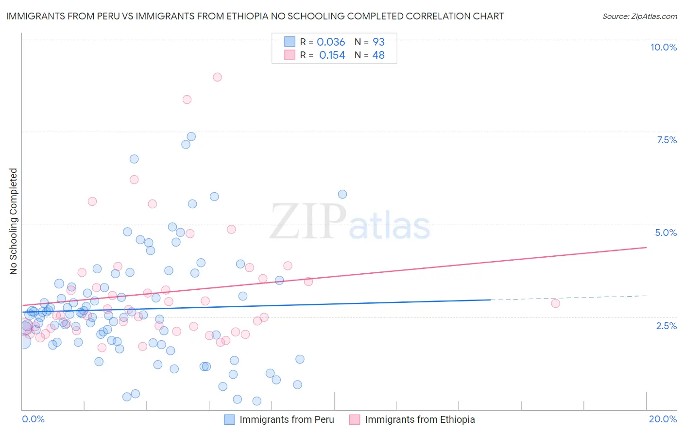 Immigrants from Peru vs Immigrants from Ethiopia No Schooling Completed