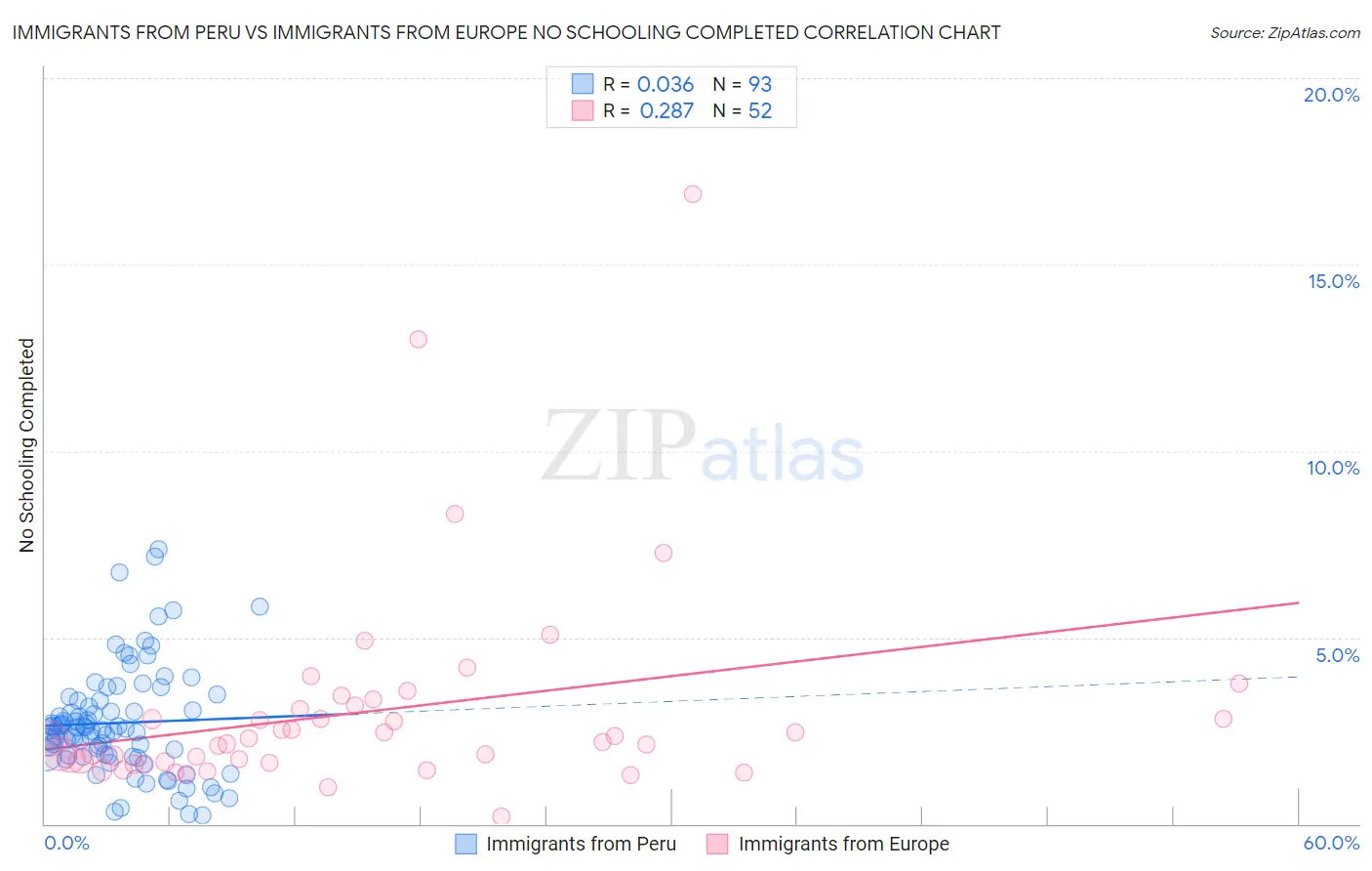 Immigrants from Peru vs Immigrants from Europe No Schooling Completed