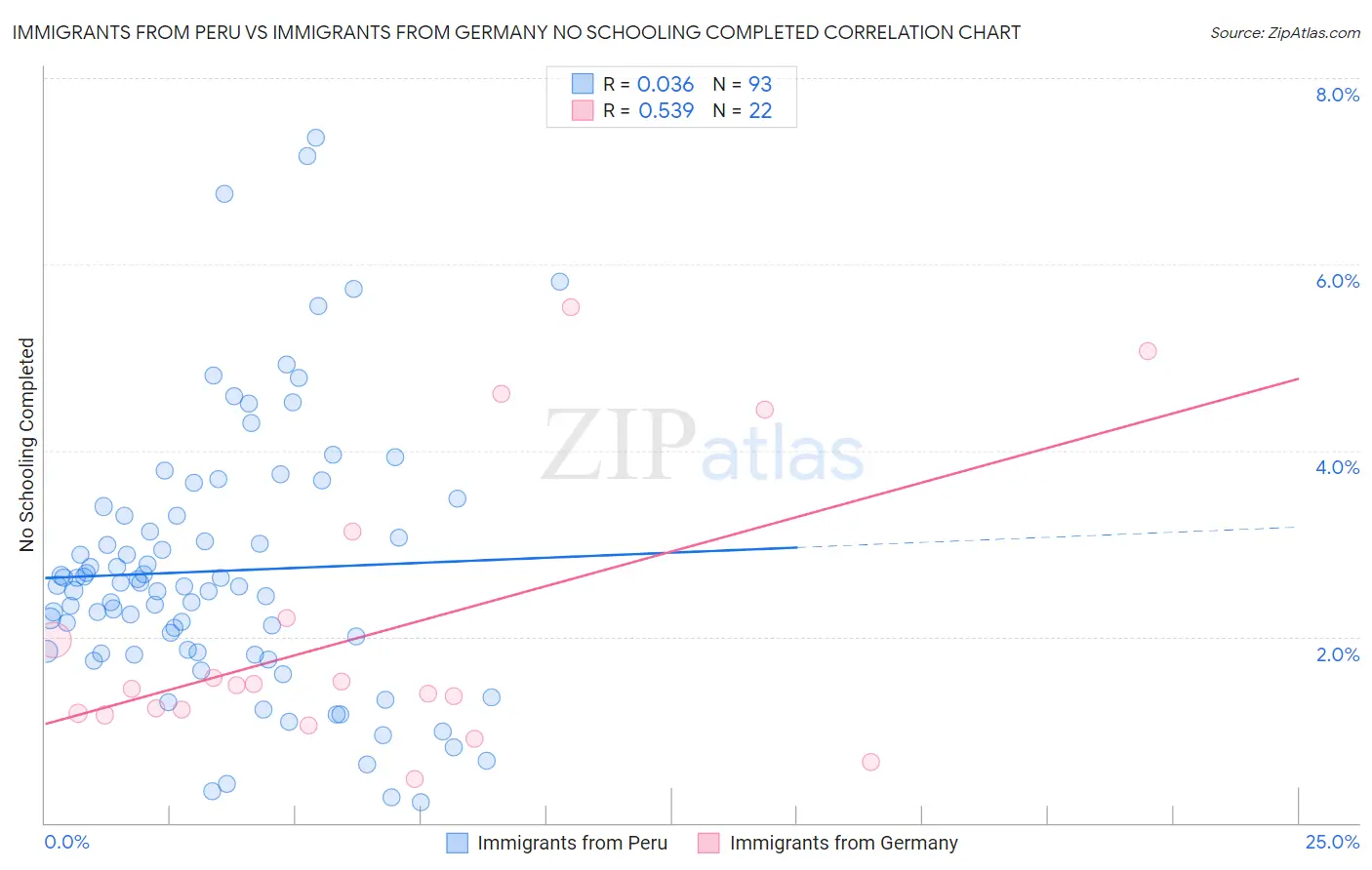 Immigrants from Peru vs Immigrants from Germany No Schooling Completed
